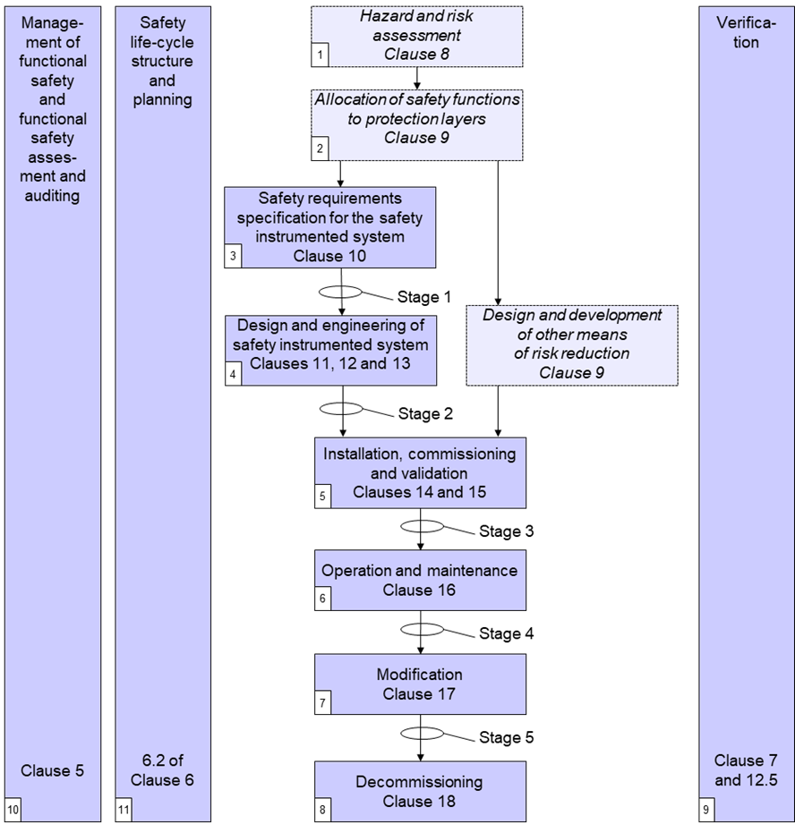 Functional Safety Assessments Figure 1 quoted from figure 7 of IEC 61511-1 Ed.2 (2016) Lifecycle Assessment stage